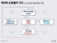 현대차 지분 2.62%로 회장된 정의선…‘그룹 회장’ 실체는?