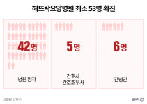 또 요양병원 집단감염 발생…부산 요양병원서 무슨 일이?