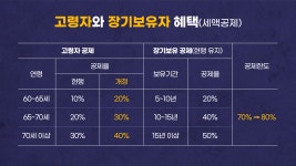 [속고살지마] 부부 공동명의면 종부세를 왜 더 내야 할까?