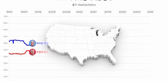 [인터랙티브] 출구조사 결과 봤더니…2020 미 대선 지지율 변화