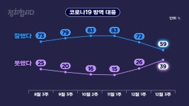 [정치합시다] 文 대통령 국정운영 긍정 평가 41%…7월 조사 이후 최저