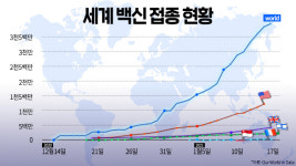 [코로나19 백신] “전 세계 0.5%” 1월 셋째 주 전세계 백신 접종 현황