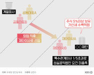 ‘세제 혜택’ 줬더니 부동산 ‘편법 증여’한 공익법인