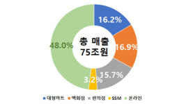 기업형슈퍼마켓(SSM) 위축…매장 줄고 매출도 감소