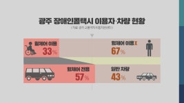 장애인콜택시 직접 불러보니…기다림 ‘하세월’