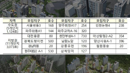 LH, 3분기 전국 16곳서 행복주택 4,197가구 청약