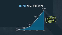 [질문하는 기자들Q] 도 넘은 [단독] 보도…10년 동안 10배 넘게 늘어