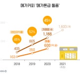 ‘기타 등등’ 커피의 반란?…‘공룡 프랜차이즈는 멸종위기’