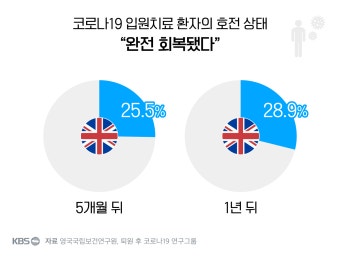 英 코로나 입원 환자 70%, 1년 뒤에도 “후유증 여전, 삶의 질 떨어져”