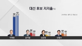 [무등의 아침] “호남 20대 이재명 지지율, 다른 세대 ‘절반’…광주시장 0.1%p 초접전”