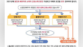 지난해 하반기분 근로장려금 15일까지 신청