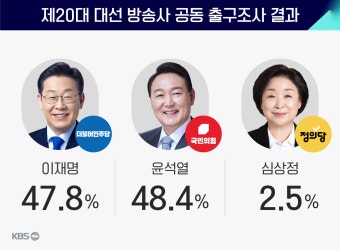 [방송사 공동 출구조사] 이재명 47.8%, 윤석열 48.4%, 심상정 2.5%