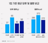 프랜차이즈 카페 29곳 음료 조사해보니…“41%가 당류 일일 섭취량 초과”