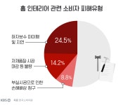 “우리 집 바꿔볼까” 홈 인테리어 호황…하자보수는 ‘나몰라라’