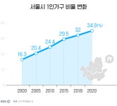 서울시 1/3은 ‘1인 가구’…“만족도 높지만 위급 상황 땐 곤란”