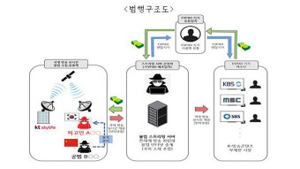 한국 방송콘텐츠 6년간 해외로 불법 송출…중국인 구속기소