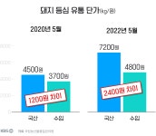 550만 인분 ‘국산 둔갑’, 돼지등심 너마저…