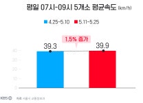 대통령 출퇴근, 교통 체증 유발?…데이터로 살펴보니