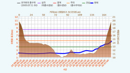 한강 서울 대곡교 지점 홍수주의보