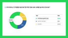 “정보 보호 교육, 없거나 잘 몰라” 업무용 PC사용자 절만 육박
