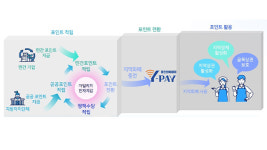 “마일리지를 지역화폐로 전환”…용인시, 시스템 개발 착수