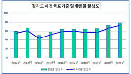 경기도 하천 78%가 1~2등급 ‘좋은 물’…2년 전보다 5%p 향상