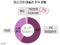 테슬라 주식 또 매도한 머스크…트위터 인수 대비?