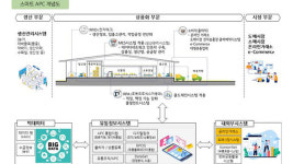 농식품부, 스마트 농산물산지유통센터 구축 본격 추진