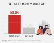 자립 부담에 위태로운 청년들…“속마음 털어놓을 사람 없어”