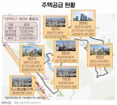 SH “내곡지구 개발이익 1조 3천억여 원…목표의 5배”
