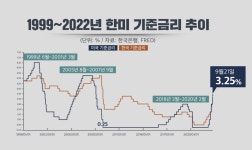 한미 기준금리 역전 괜찮다고? 자칫하다간 이렇게 된다