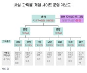 ‘무제한·24시간 베팅 가능’ 불법 복권 게임장 70곳 잡혔다