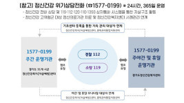 목격자 등 141명 경기도 정신건강 상담…18명 고위험군