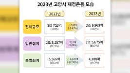 고양시, 낭비성 사업 대폭 줄인 내년 예산안 제출