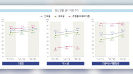 질병청 “국민 건강 개선되고 있지만 코로나 이전 수준 회복 안 돼”