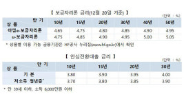 주택금융공사, ‘장기·고정금리’ 보금자리론 금리 0.5%p 인상
