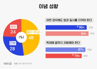 [신년여론조사]① 한국인 54% “돈보다 인간 관계가 중요”