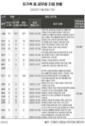 1대1 지원한다더니…이태원 참사 부상자·유가족 지원 현황은?