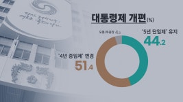 [KBS 여론조사]④ “대통령 4년 중임제” 51.4%·“소선거구제 유지” 58.5%