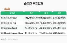 ‘서울, 마이 소울’ vs ‘서울포유’…새 슬로건은?