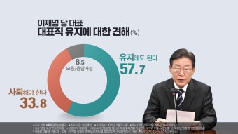 [KBS광주 3월 여론조사]① 광주·전남 57% “이재명, 당 대표 계속해도 돼”