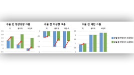 편도·아데노이드 비대증 사춘기 전 치료,  키 성장 기대