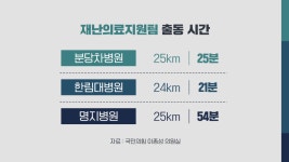 ‘신현영 의원 닥터카 탑승’ 명지병원에 시정명령