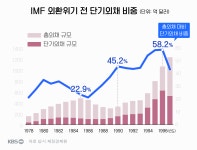 한국 IMF 외환위기 소환한 미국 은행 파산…“그때나 지금이나”