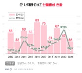 ‘산불 사각지대’ 매년 축구장 1,300개 불탄다