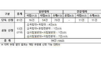 ‘지방대에 1,000억 지원’ 글로컬대학30 사업에 27개 대학 공동신청