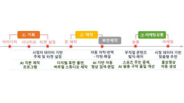정부, 생성형AI 활용한 미디어 콘텐츠 제작 지원