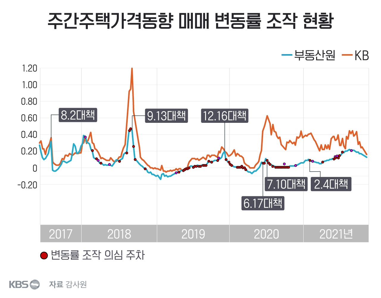 감사원 보고서, 문재인 정부 집값 통계 102차례 조작 - 관련 국가 통계 왜곡 나타남