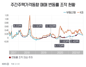 감사원 보고서, 문재인 정부 집값 통계 102차례 조작 - 관련 국가 통계 왜곡 나타남