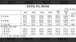 지난해 공공부문 적자 95조 넘어 ‘역대 최대’…코로나 지원 등 영향